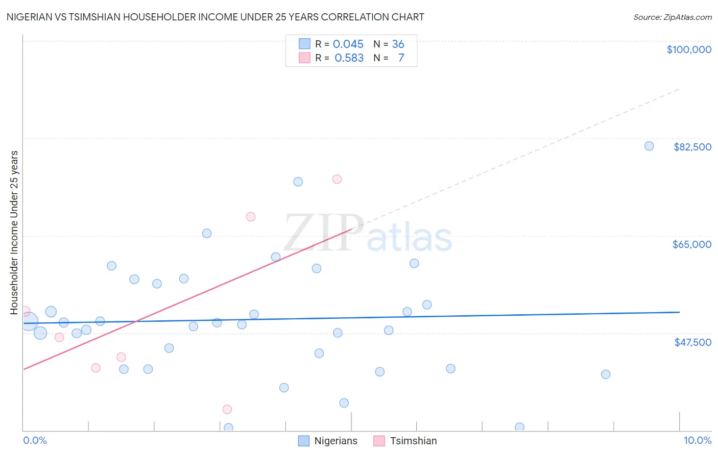 Nigerian vs Tsimshian Householder Income Under 25 years