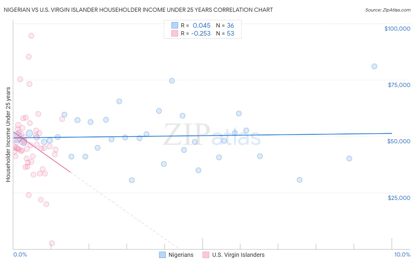 Nigerian vs U.S. Virgin Islander Householder Income Under 25 years