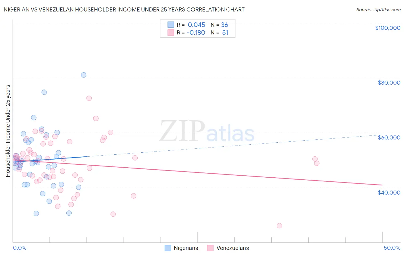 Nigerian vs Venezuelan Householder Income Under 25 years