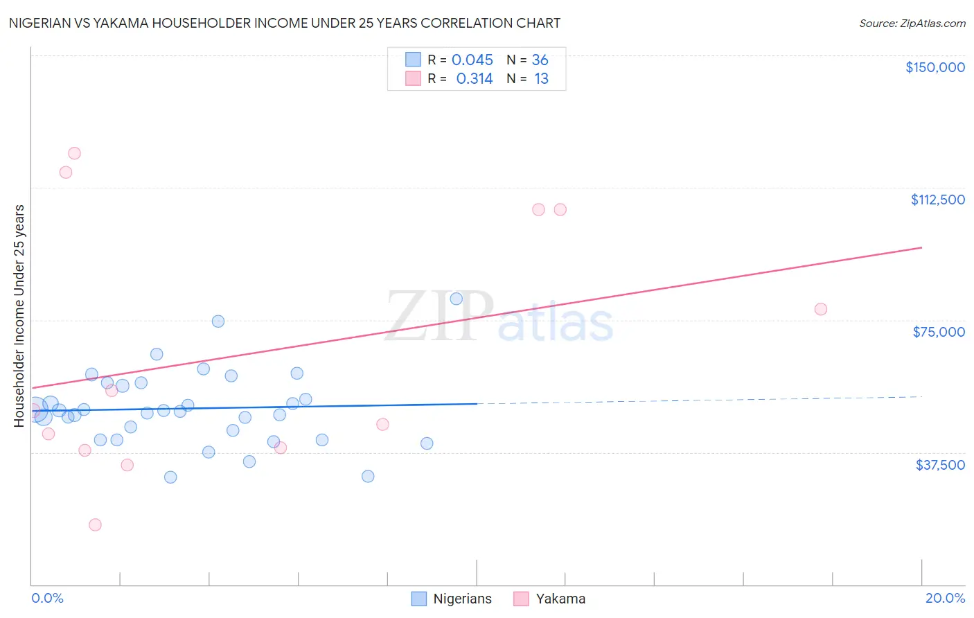 Nigerian vs Yakama Householder Income Under 25 years