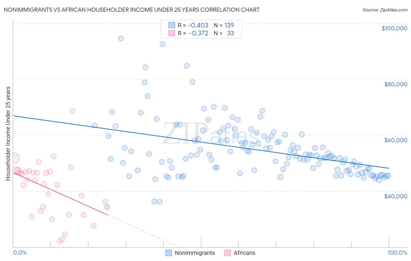 Nonimmigrants vs African Householder Income Under 25 years