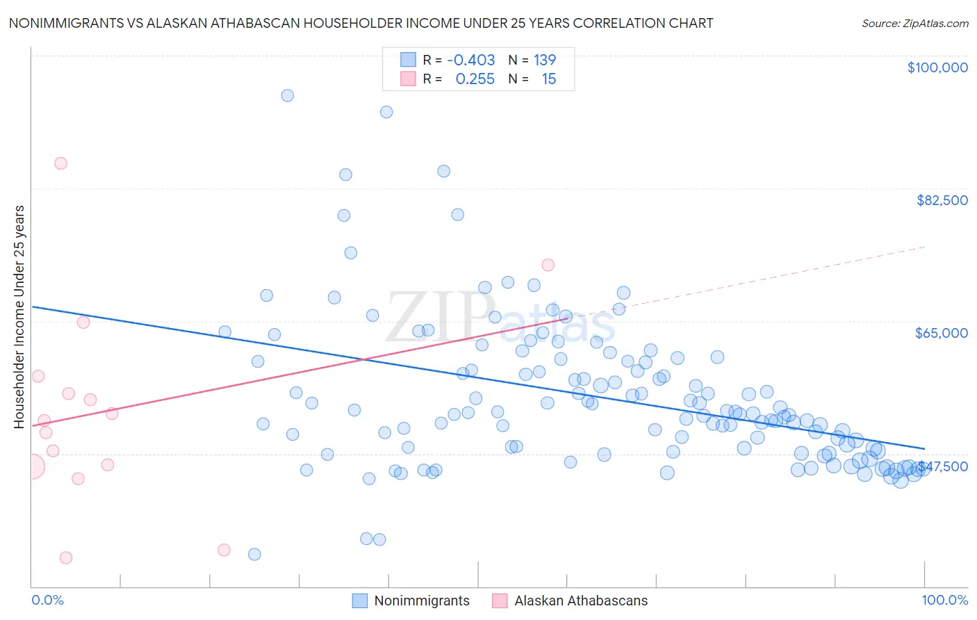 Nonimmigrants vs Alaskan Athabascan Householder Income Under 25 years