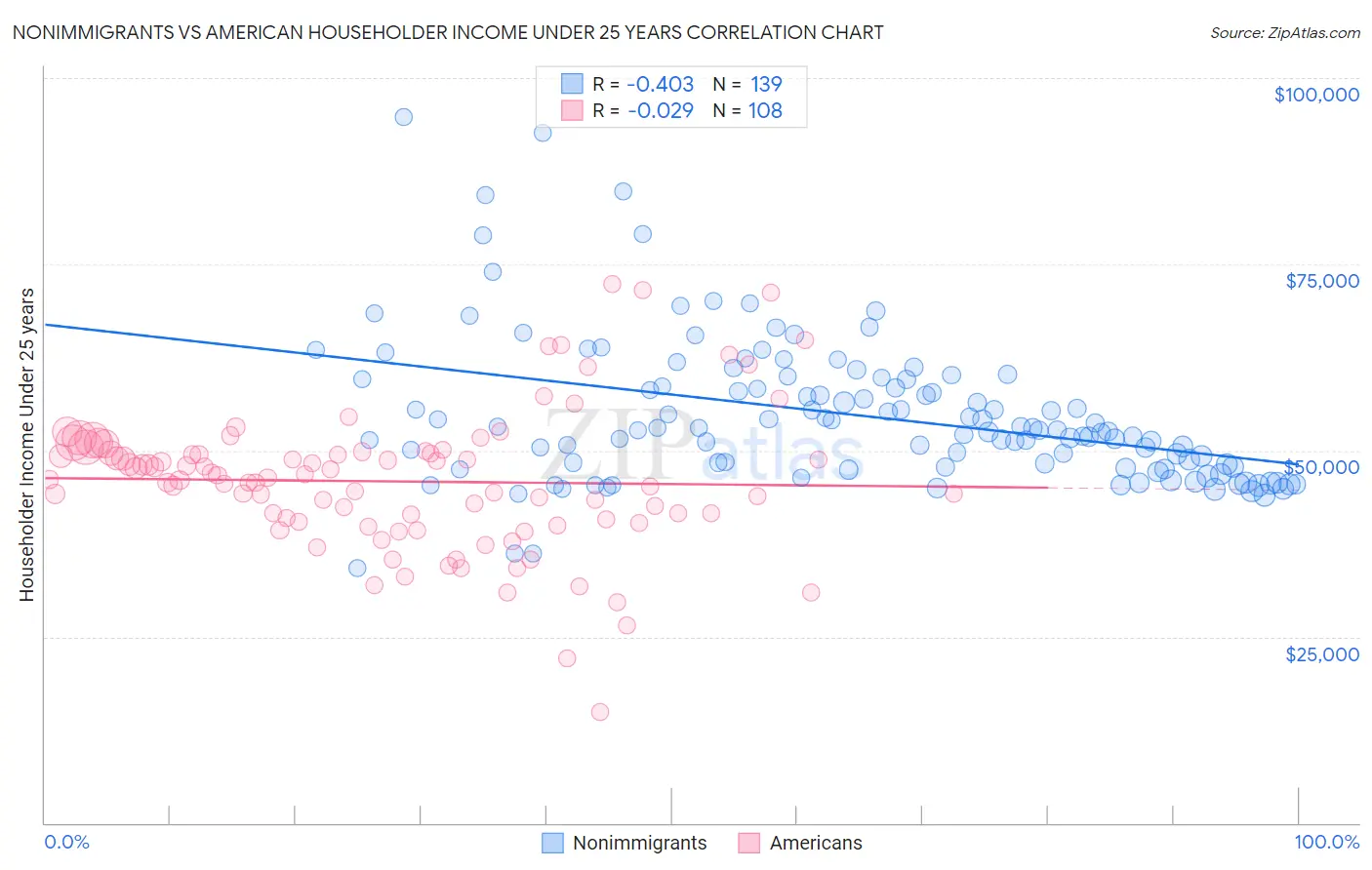 Nonimmigrants vs American Householder Income Under 25 years