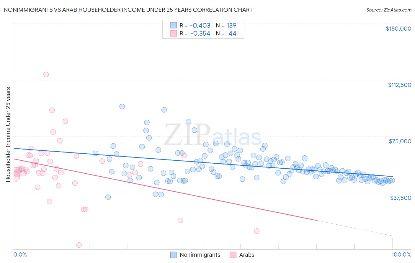 Nonimmigrants vs Arab Householder Income Under 25 years