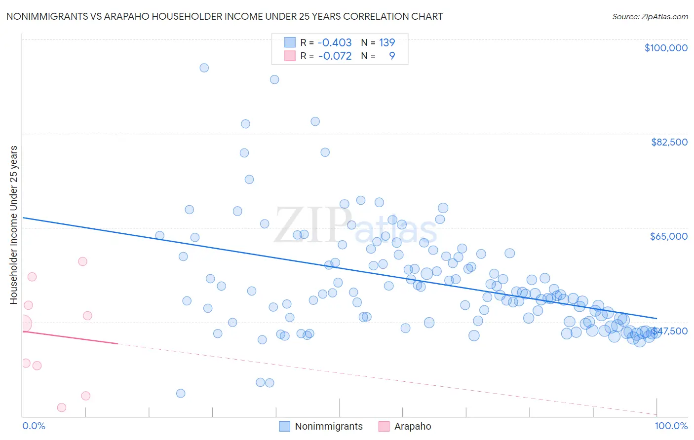 Nonimmigrants vs Arapaho Householder Income Under 25 years