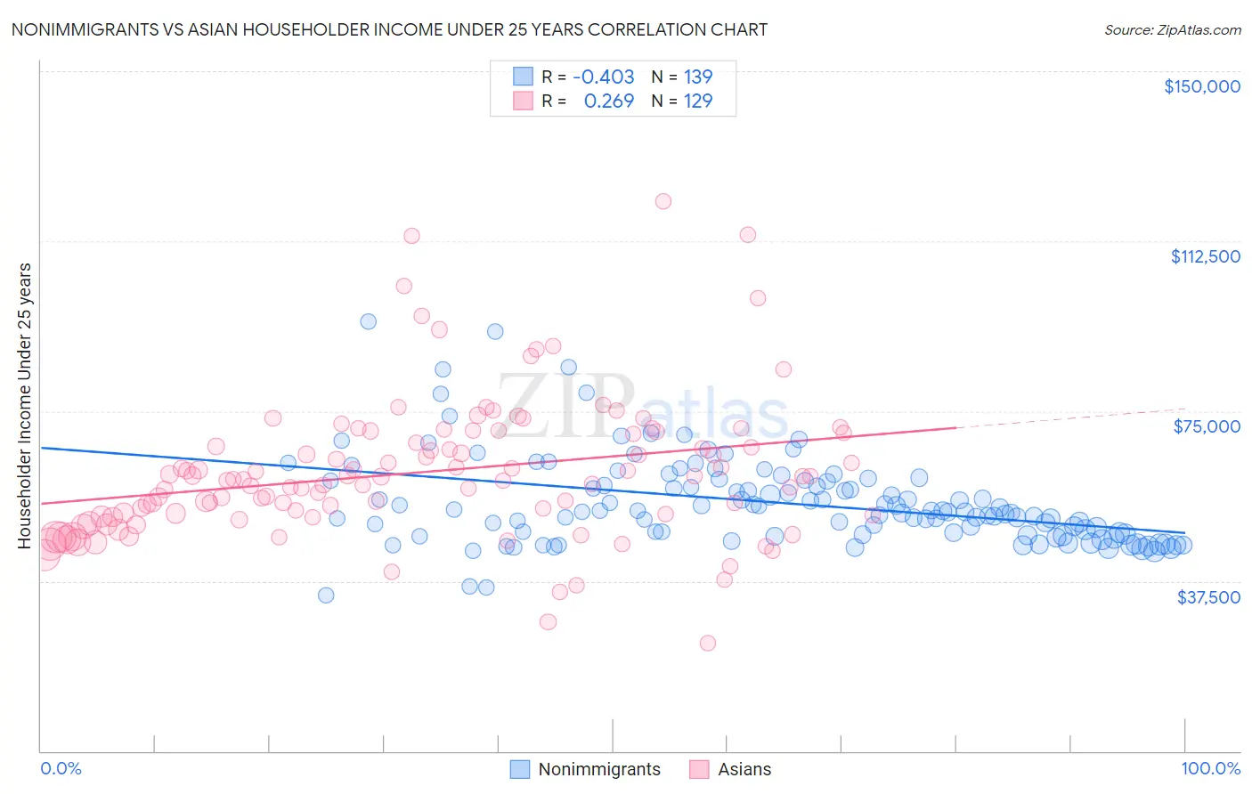 Nonimmigrants vs Asian Householder Income Under 25 years