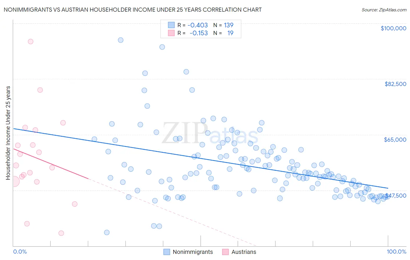 Nonimmigrants vs Austrian Householder Income Under 25 years