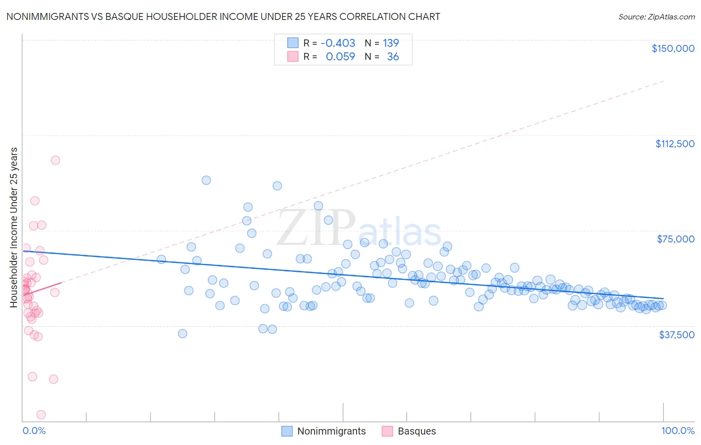 Nonimmigrants vs Basque Householder Income Under 25 years