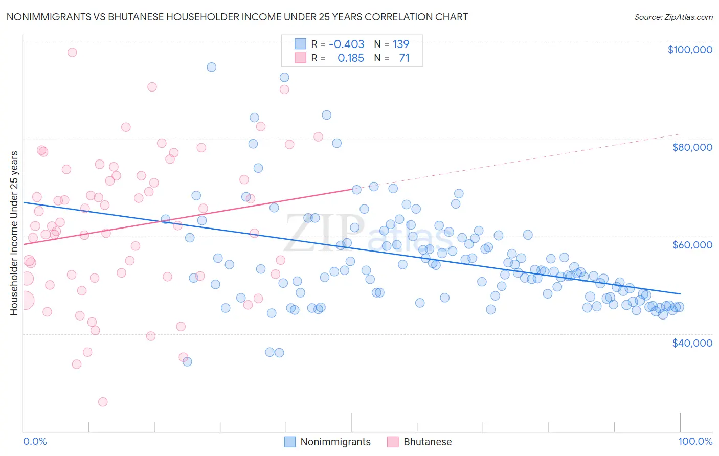 Nonimmigrants vs Bhutanese Householder Income Under 25 years