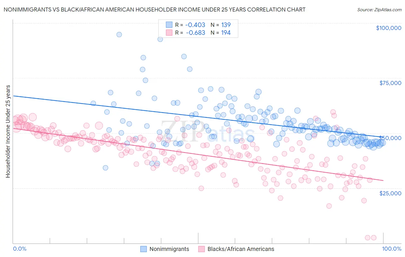 Nonimmigrants vs Black/African American Householder Income Under 25 years