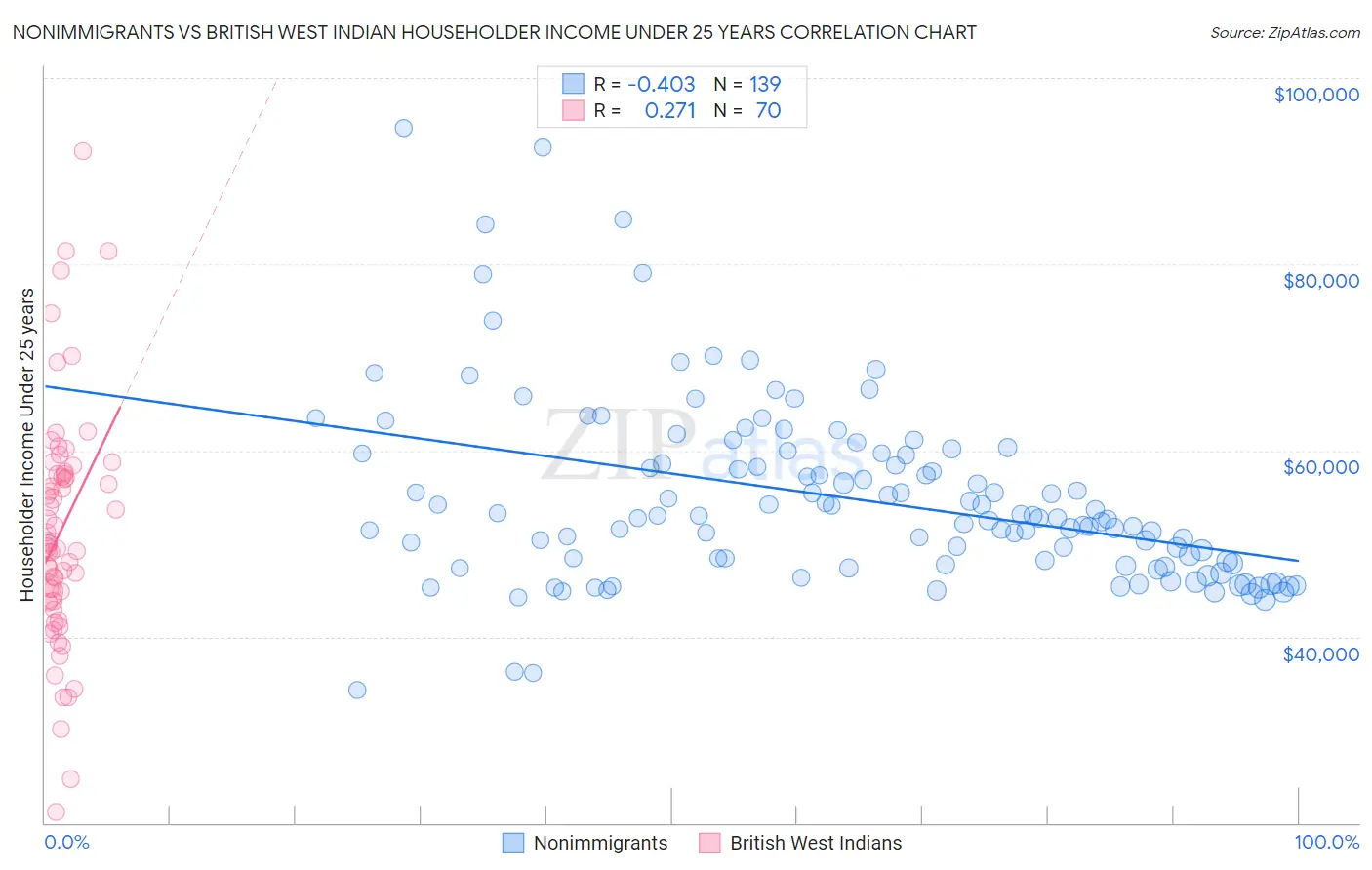 Nonimmigrants vs British West Indian Householder Income Under 25 years