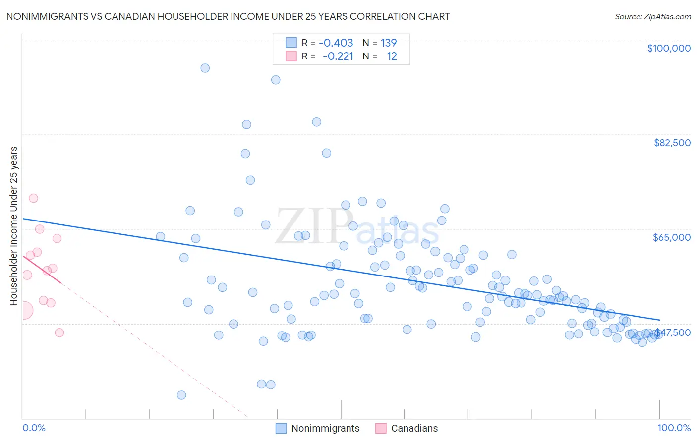 Nonimmigrants vs Canadian Householder Income Under 25 years