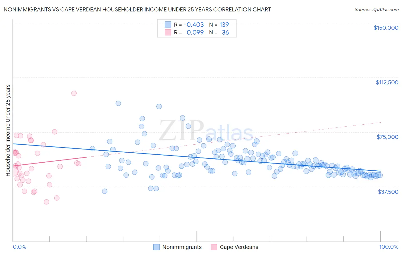 Nonimmigrants vs Cape Verdean Householder Income Under 25 years