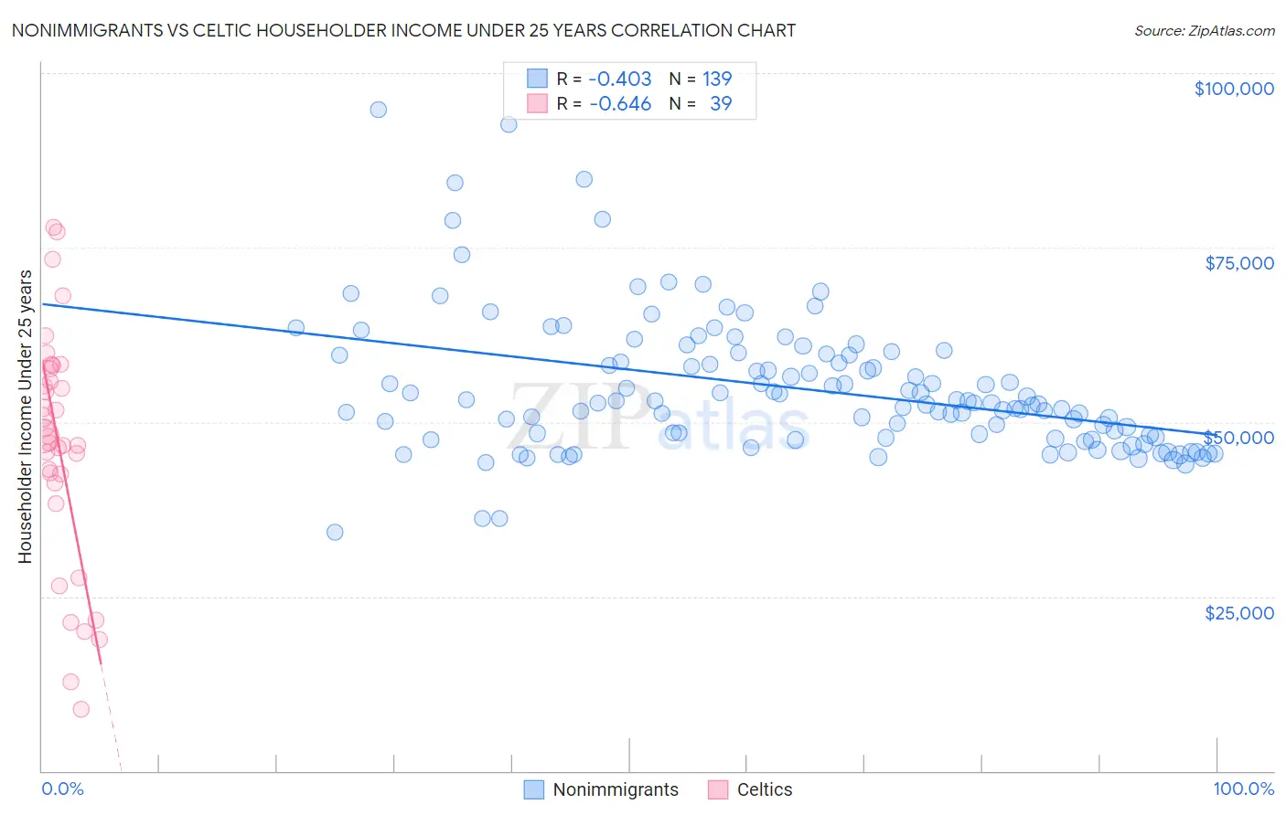Nonimmigrants vs Celtic Householder Income Under 25 years