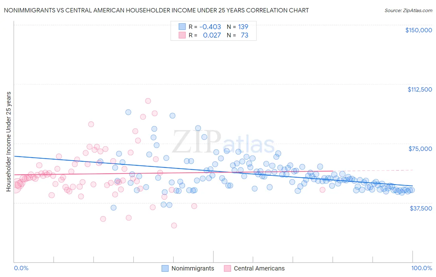 Nonimmigrants vs Central American Householder Income Under 25 years