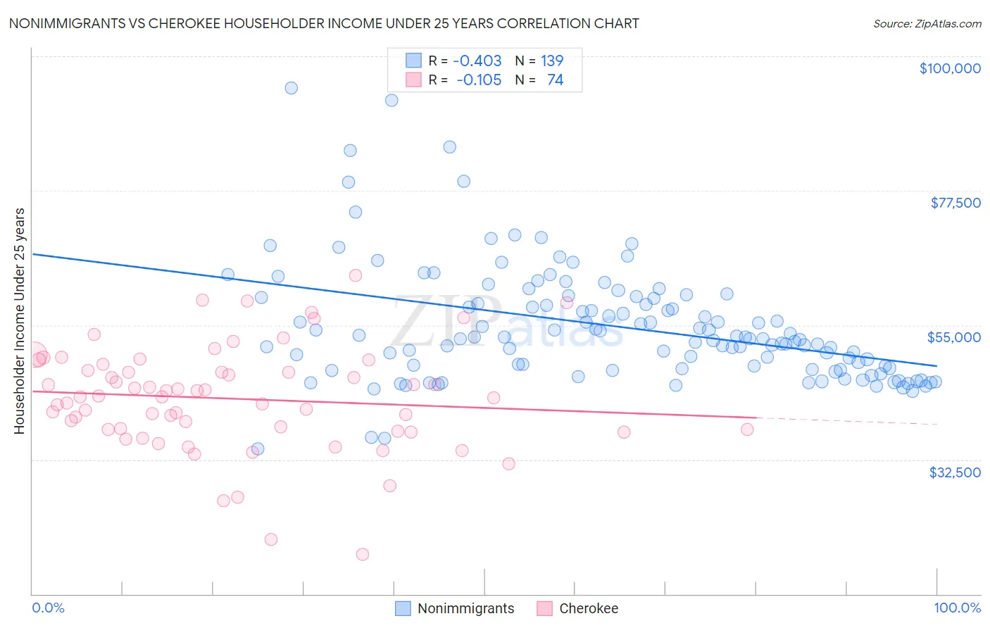 Nonimmigrants vs Cherokee Householder Income Under 25 years