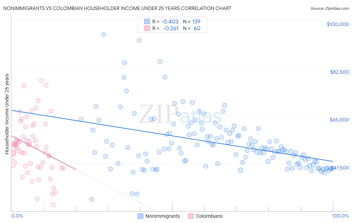 Nonimmigrants vs Colombian Householder Income Under 25 years