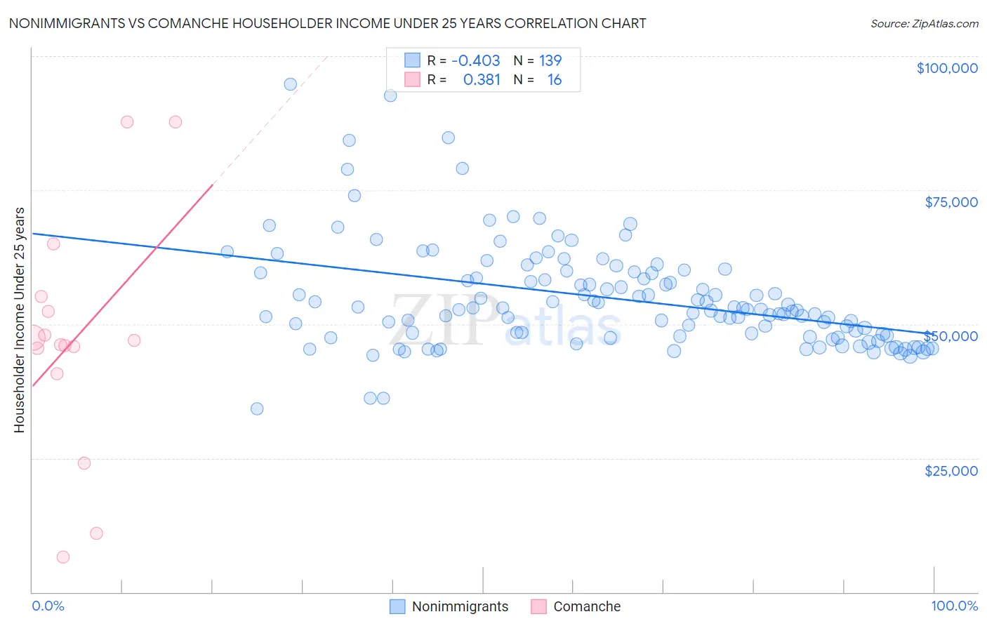 Nonimmigrants vs Comanche Householder Income Under 25 years