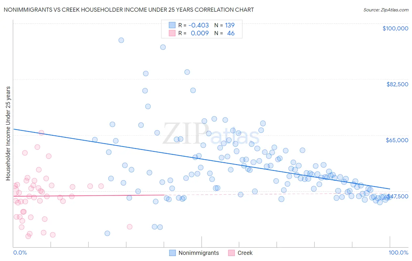 Nonimmigrants vs Creek Householder Income Under 25 years