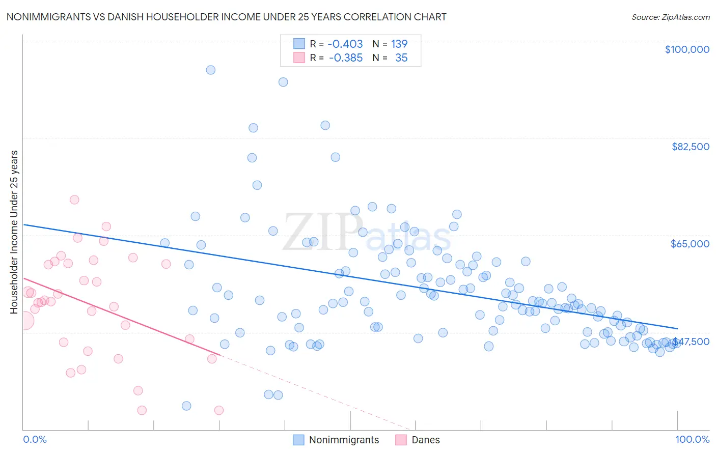 Nonimmigrants vs Danish Householder Income Under 25 years
