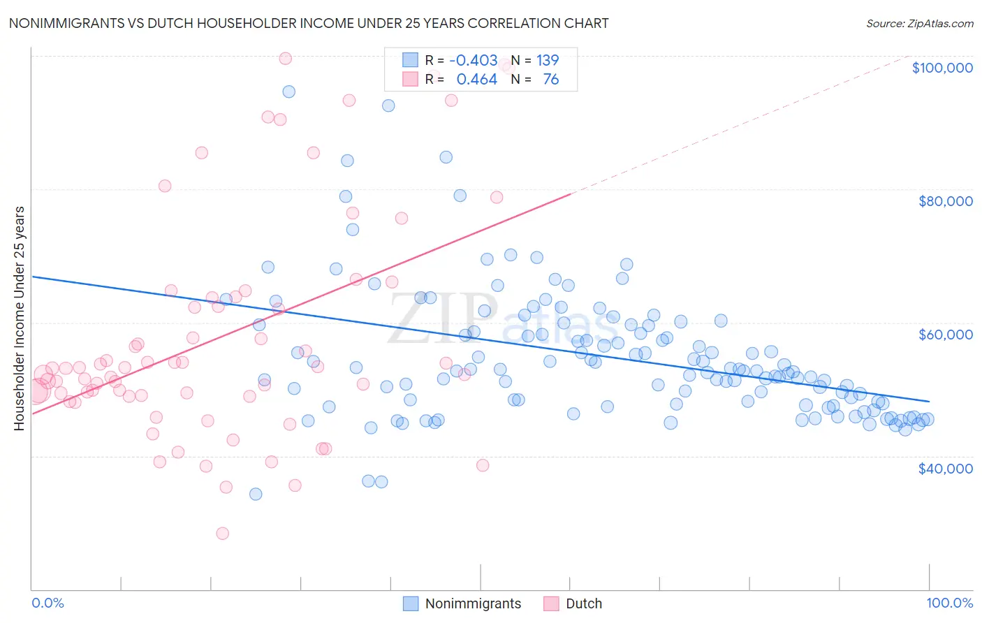 Nonimmigrants vs Dutch Householder Income Under 25 years