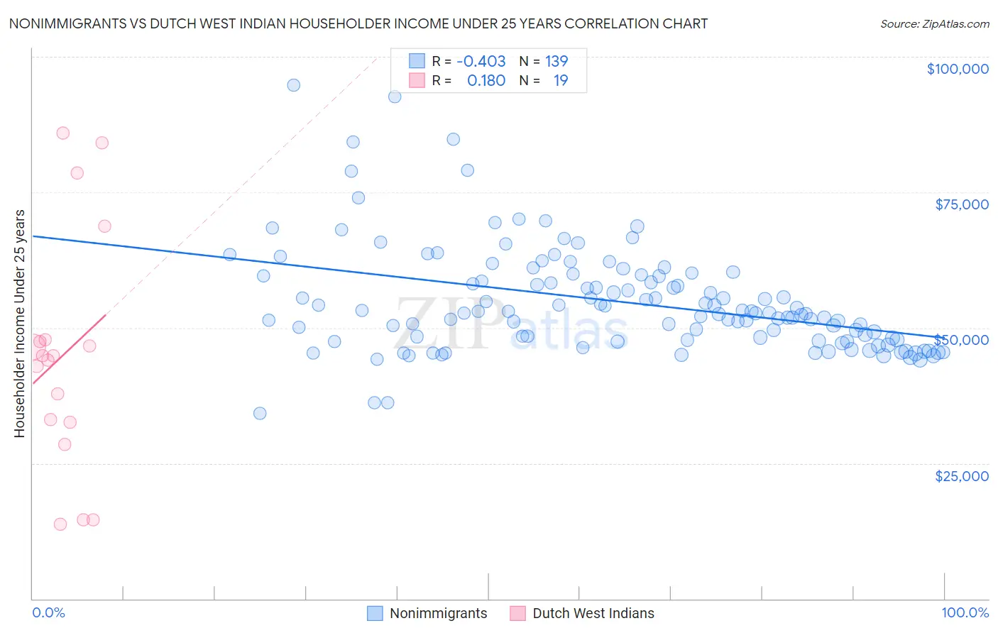 Nonimmigrants vs Dutch West Indian Householder Income Under 25 years