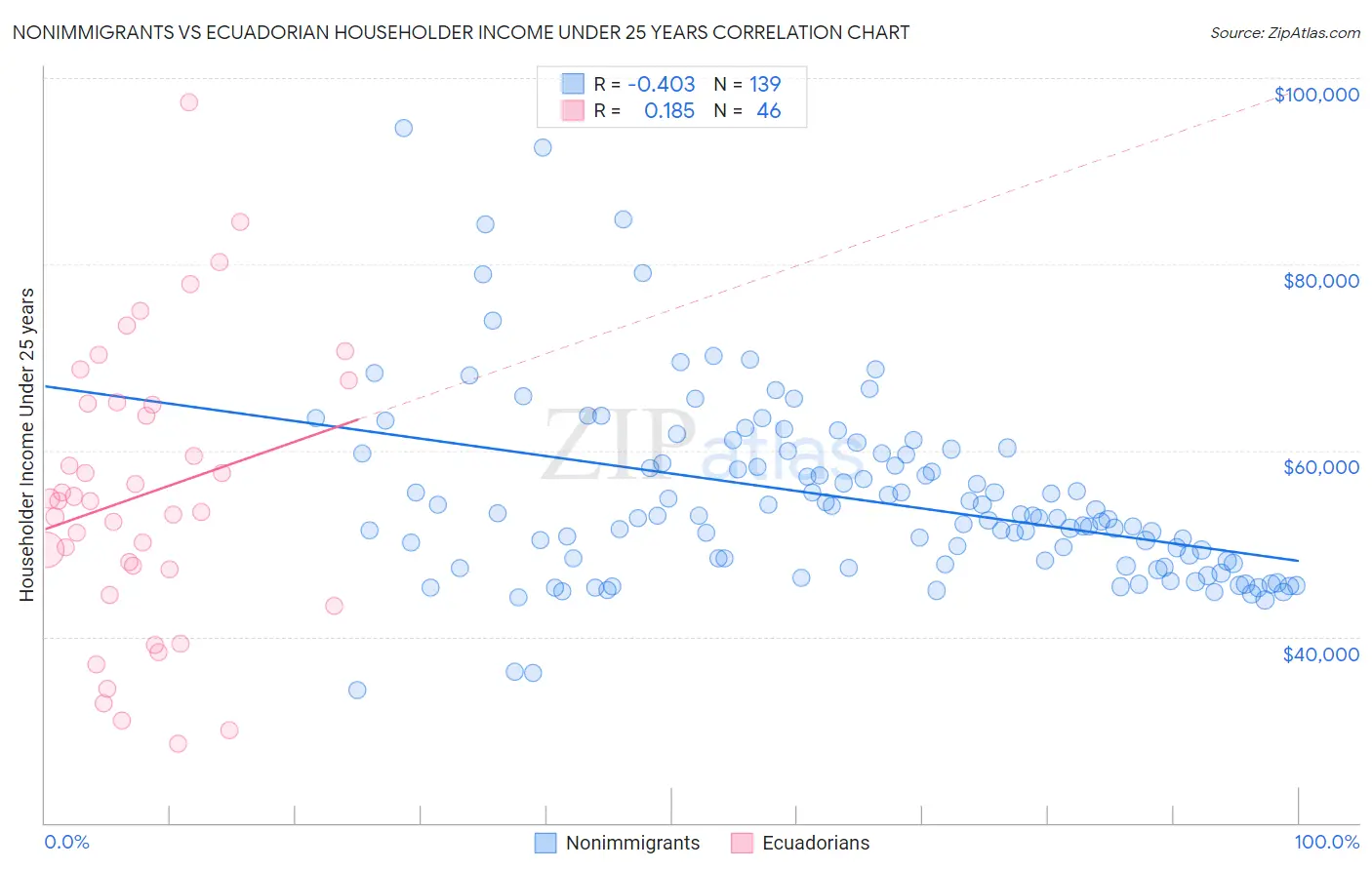 Nonimmigrants vs Ecuadorian Householder Income Under 25 years