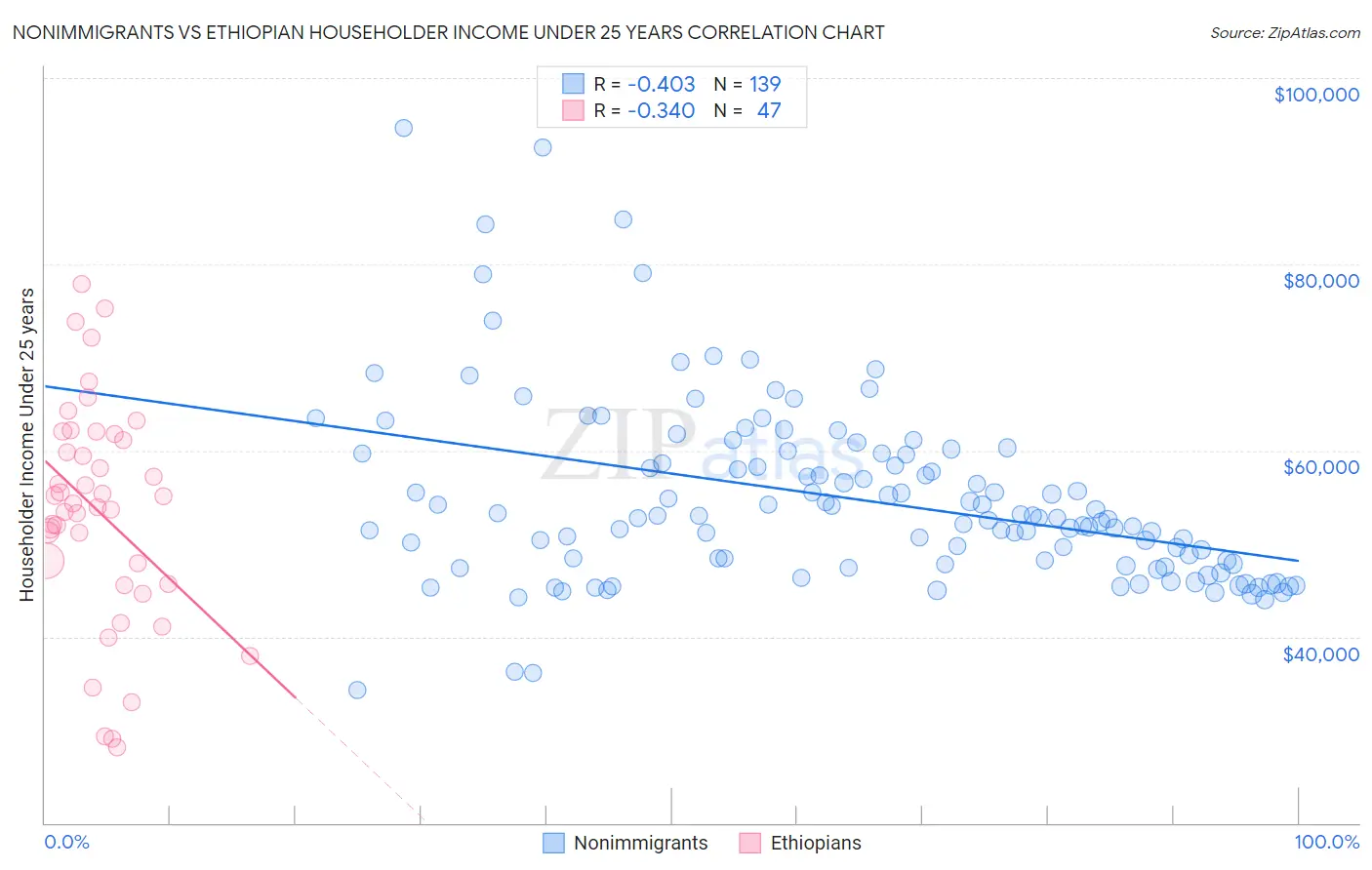 Nonimmigrants vs Ethiopian Householder Income Under 25 years