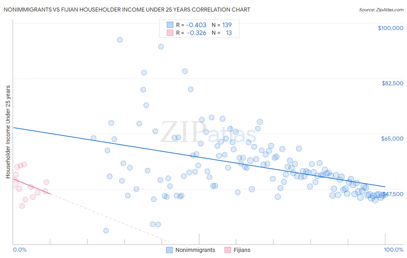 Nonimmigrants vs Fijian Householder Income Under 25 years