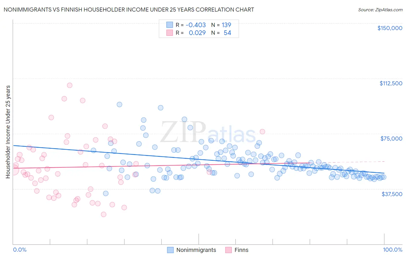 Nonimmigrants vs Finnish Householder Income Under 25 years