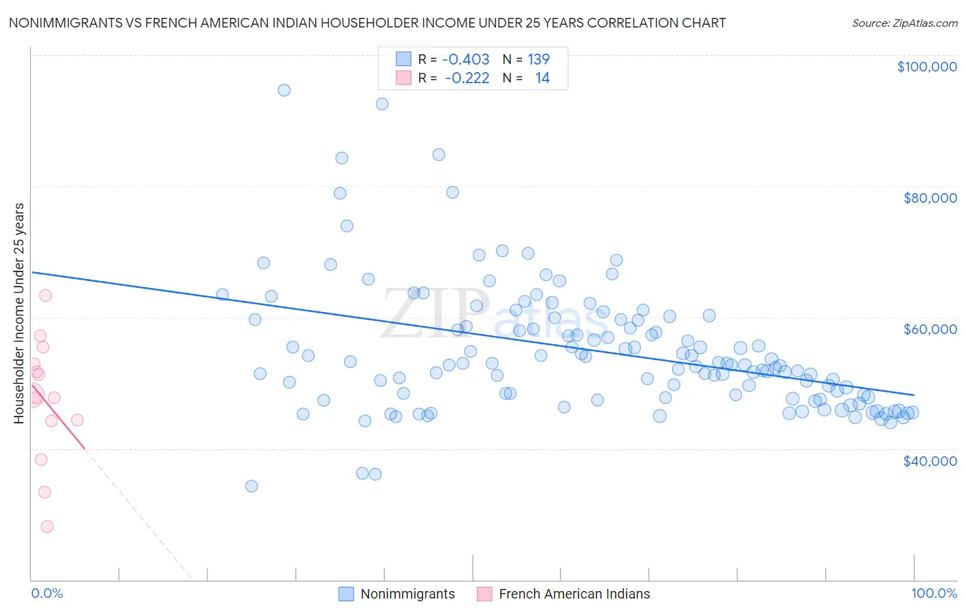 Nonimmigrants vs French American Indian Householder Income Under 25 years