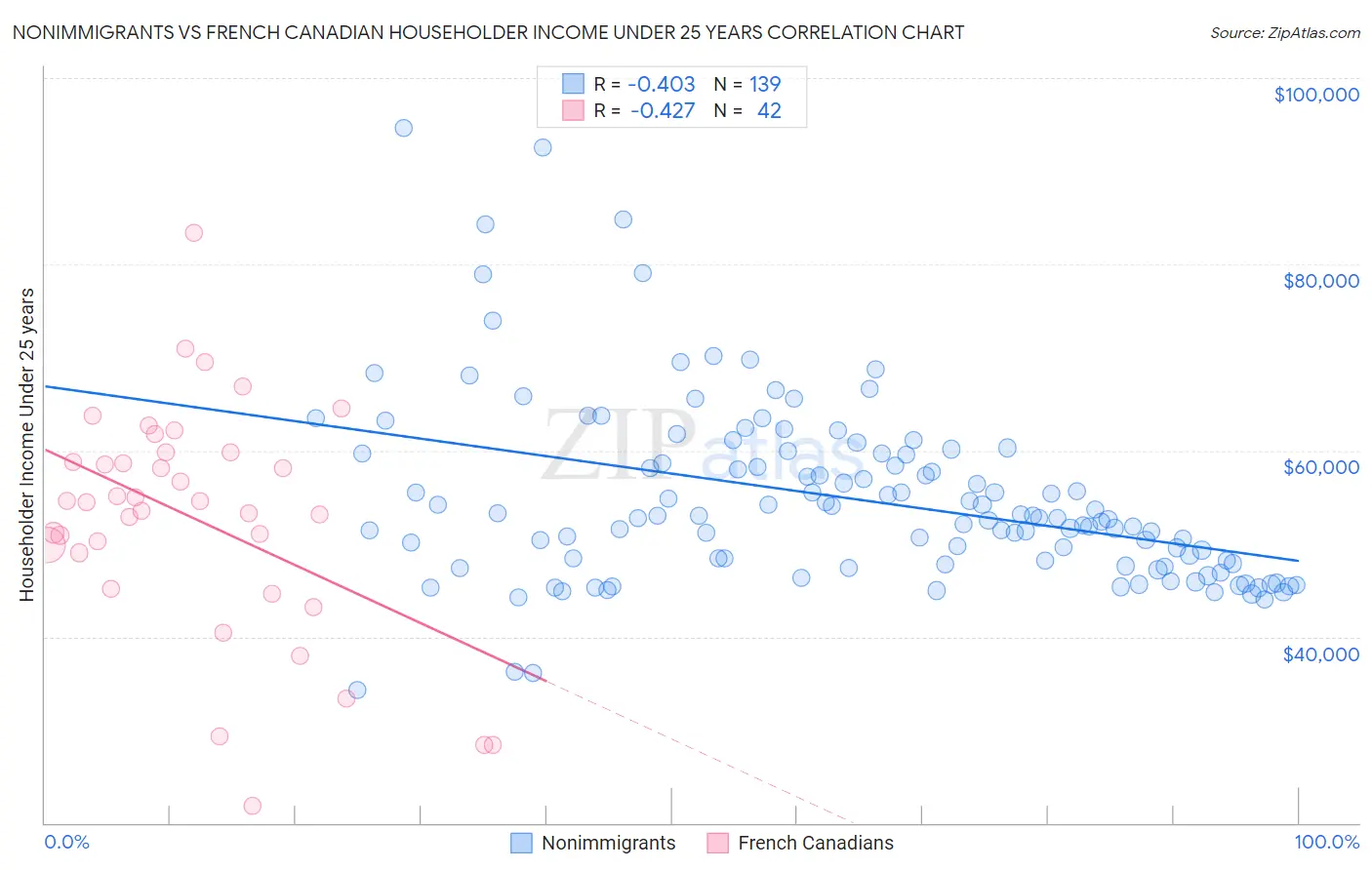 Nonimmigrants vs French Canadian Householder Income Under 25 years