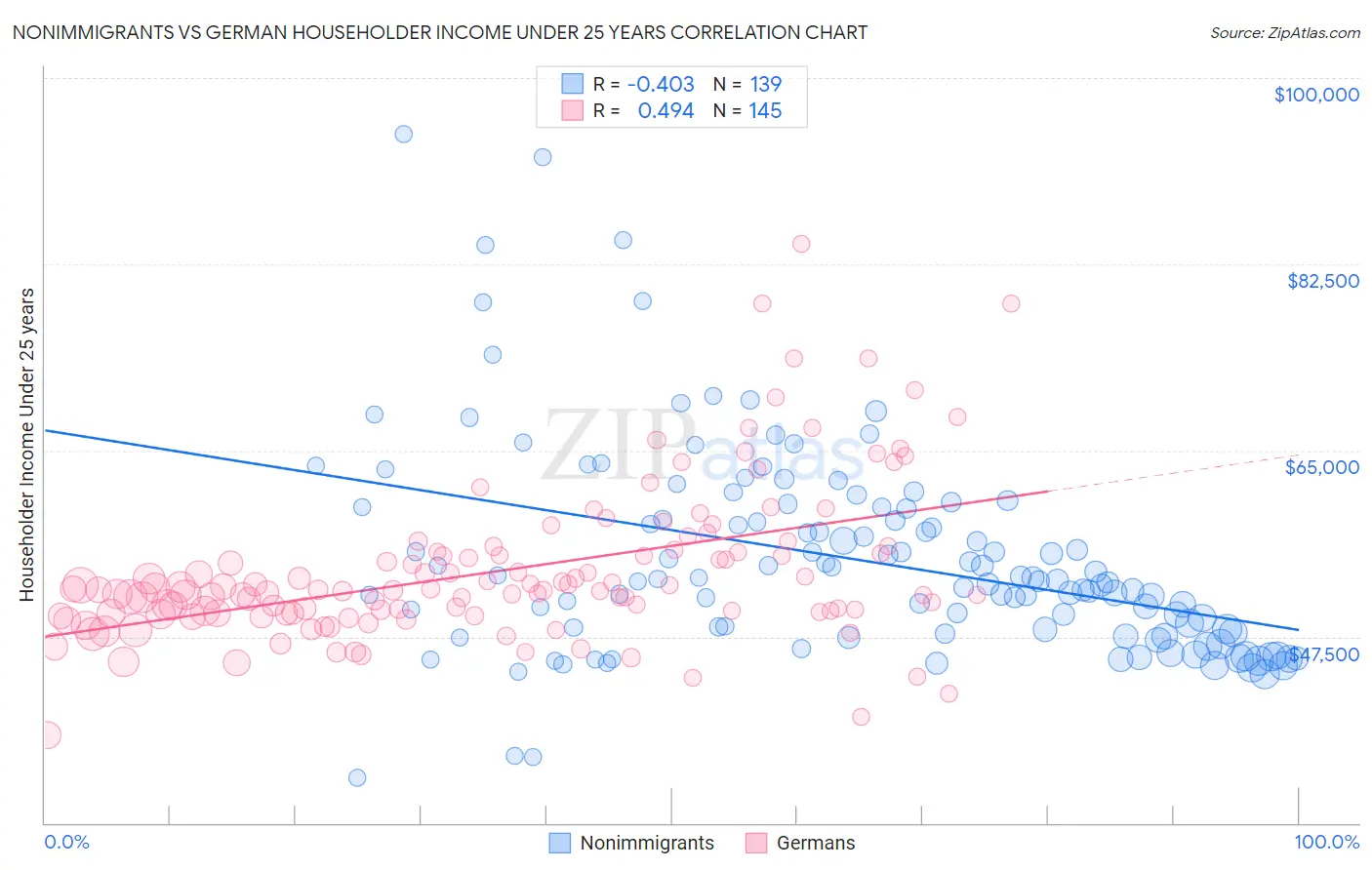 Nonimmigrants vs German Householder Income Under 25 years