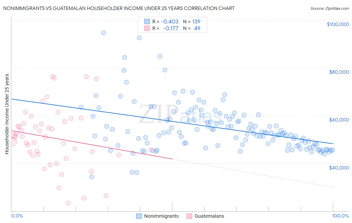 Nonimmigrants vs Guatemalan Householder Income Under 25 years