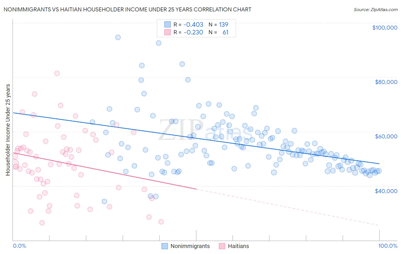 Nonimmigrants vs Haitian Householder Income Under 25 years