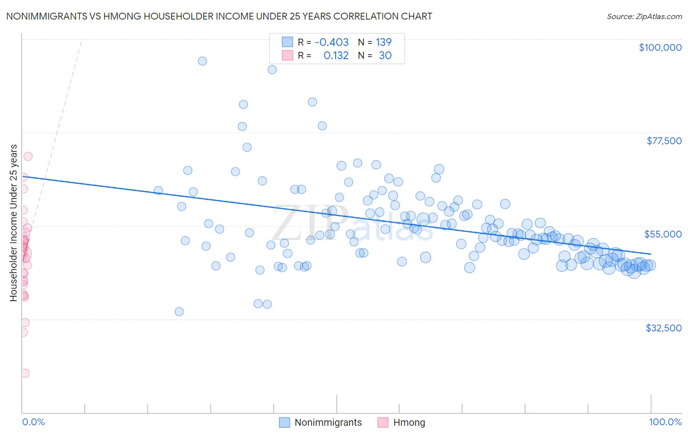 Nonimmigrants vs Hmong Householder Income Under 25 years