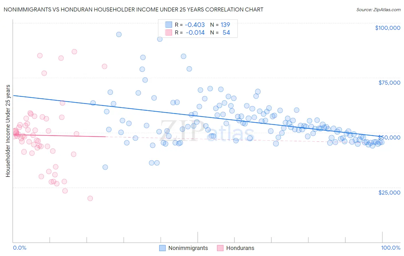 Nonimmigrants vs Honduran Householder Income Under 25 years