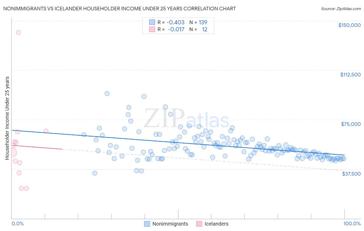 Nonimmigrants vs Icelander Householder Income Under 25 years
