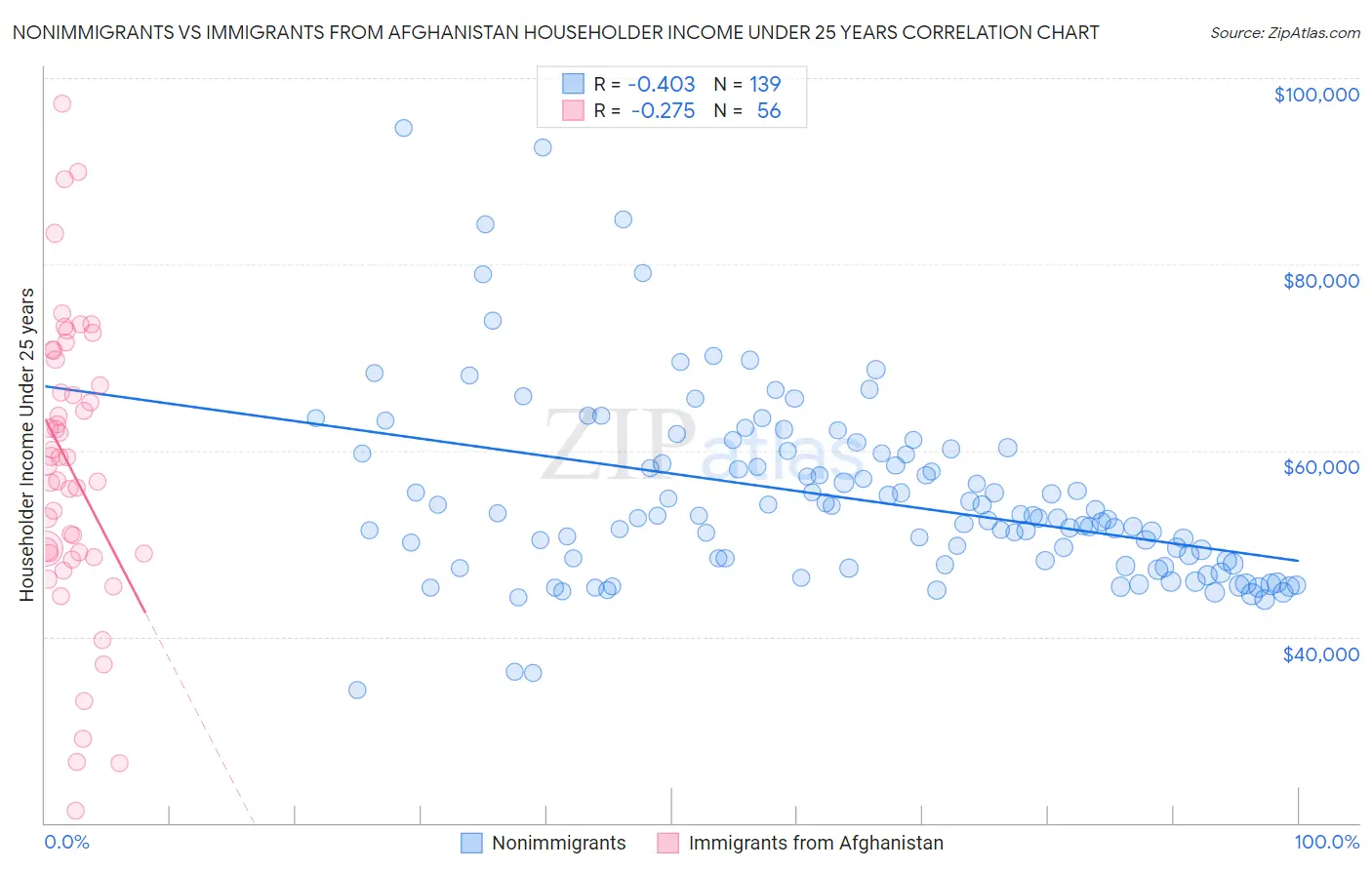 Nonimmigrants vs Immigrants from Afghanistan Householder Income Under 25 years