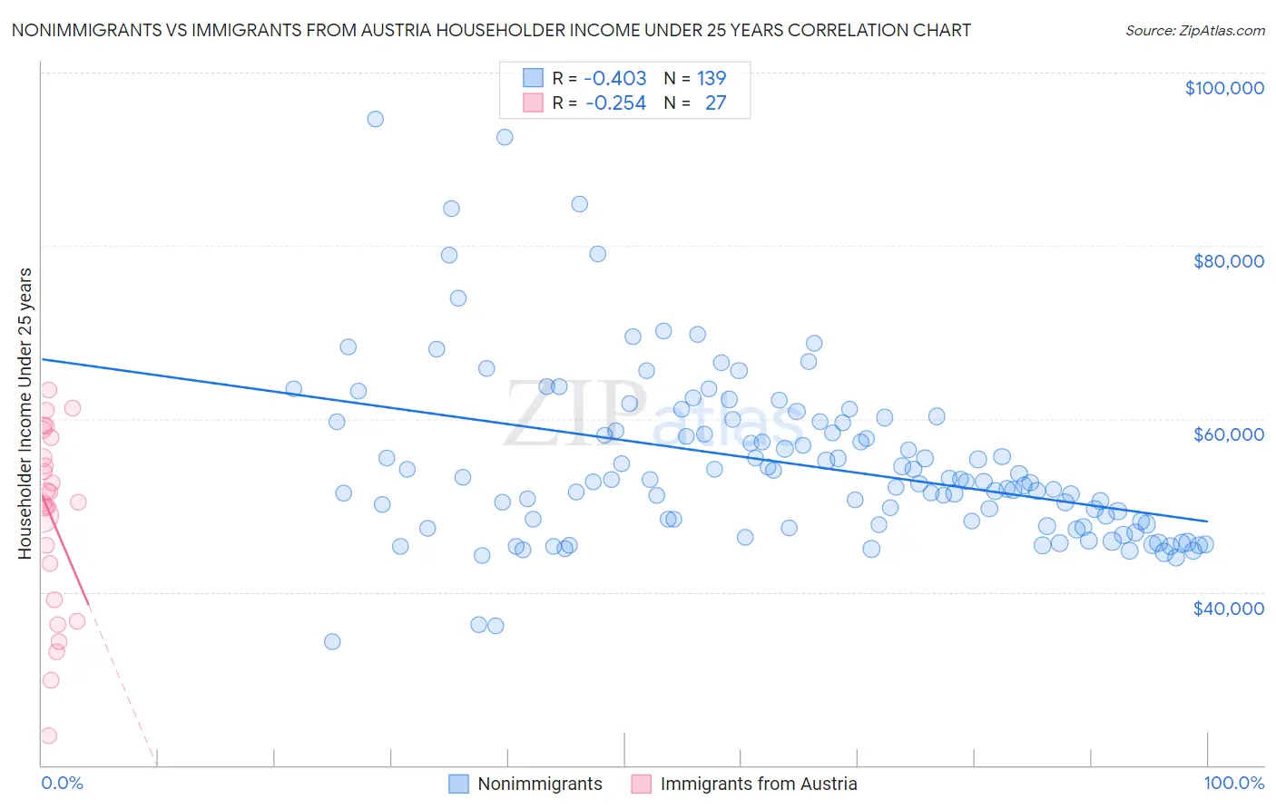 Nonimmigrants vs Immigrants from Austria Householder Income Under 25 years