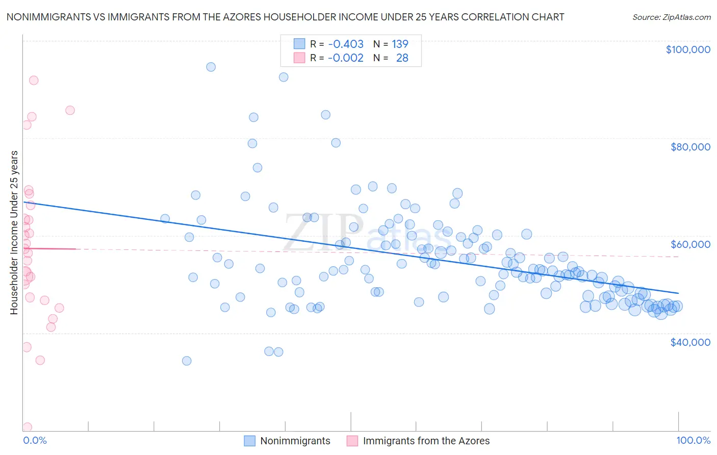 Nonimmigrants vs Immigrants from the Azores Householder Income Under 25 years