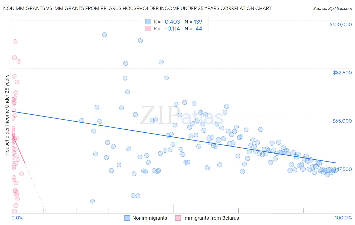 Nonimmigrants vs Immigrants from Belarus Householder Income Under 25 years