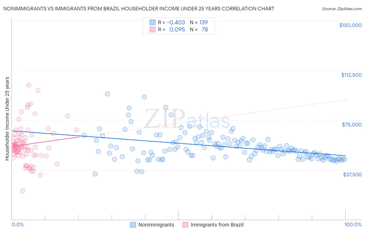 Nonimmigrants vs Immigrants from Brazil Householder Income Under 25 years