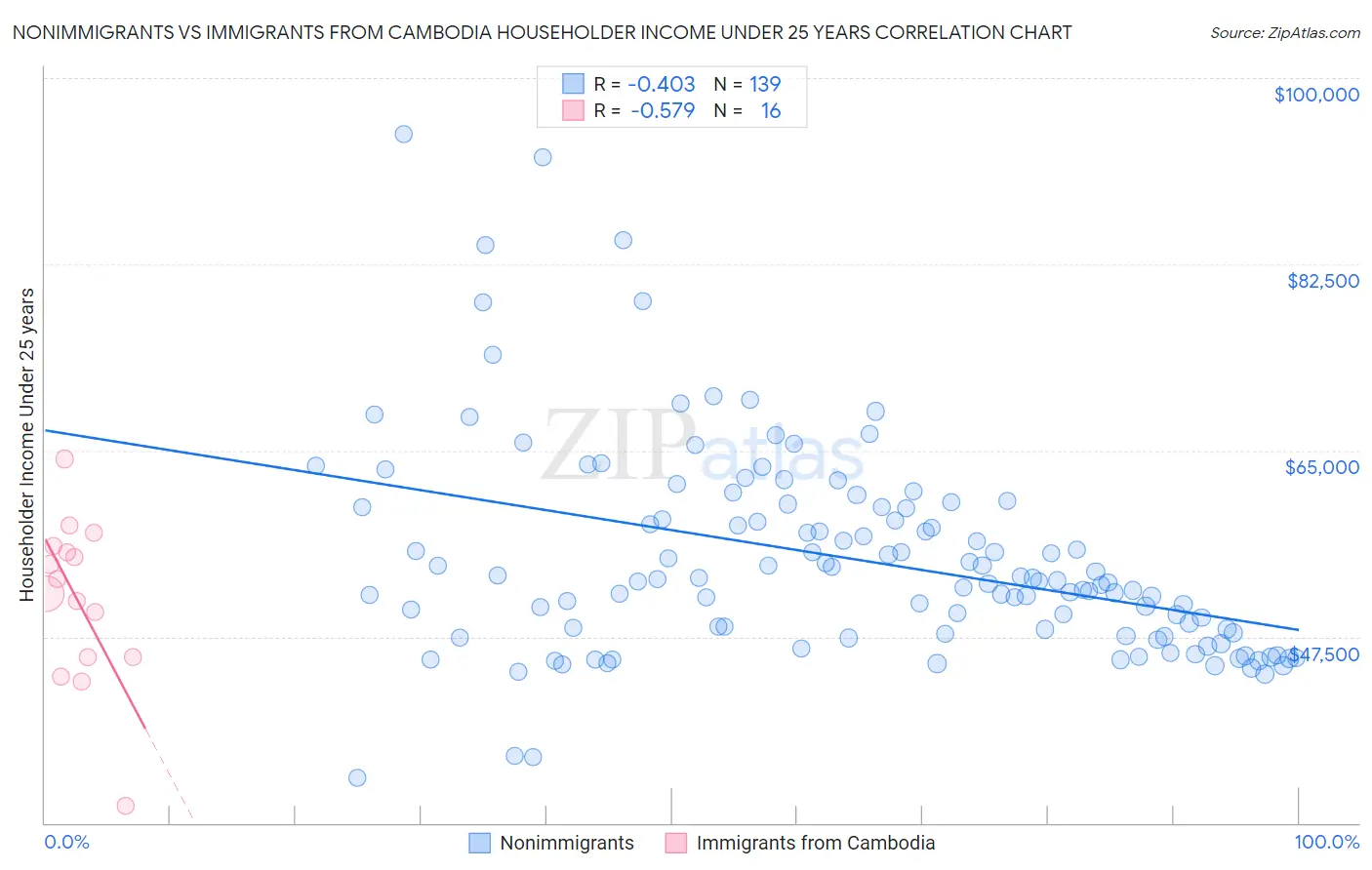 Nonimmigrants vs Immigrants from Cambodia Householder Income Under 25 years