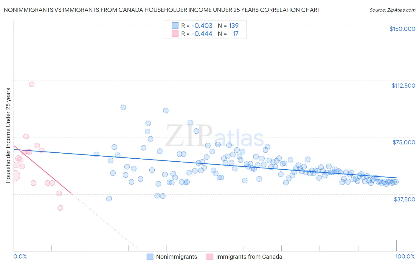 Nonimmigrants vs Immigrants from Canada Householder Income Under 25 years