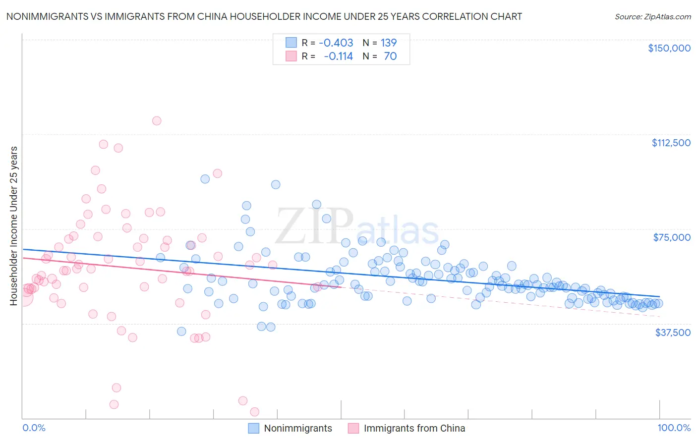 Nonimmigrants vs Immigrants from China Householder Income Under 25 years
