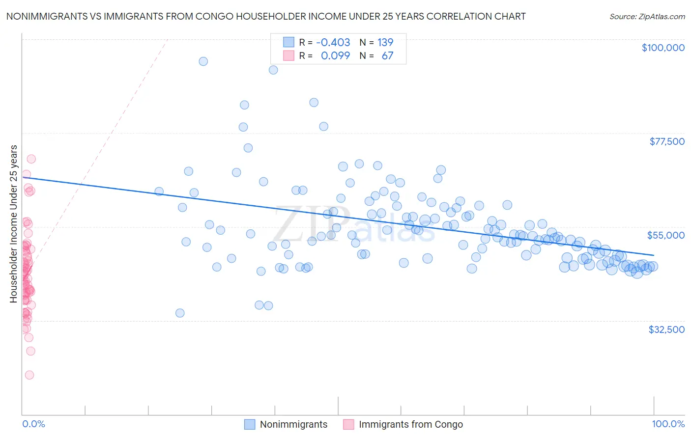 Nonimmigrants vs Immigrants from Congo Householder Income Under 25 years