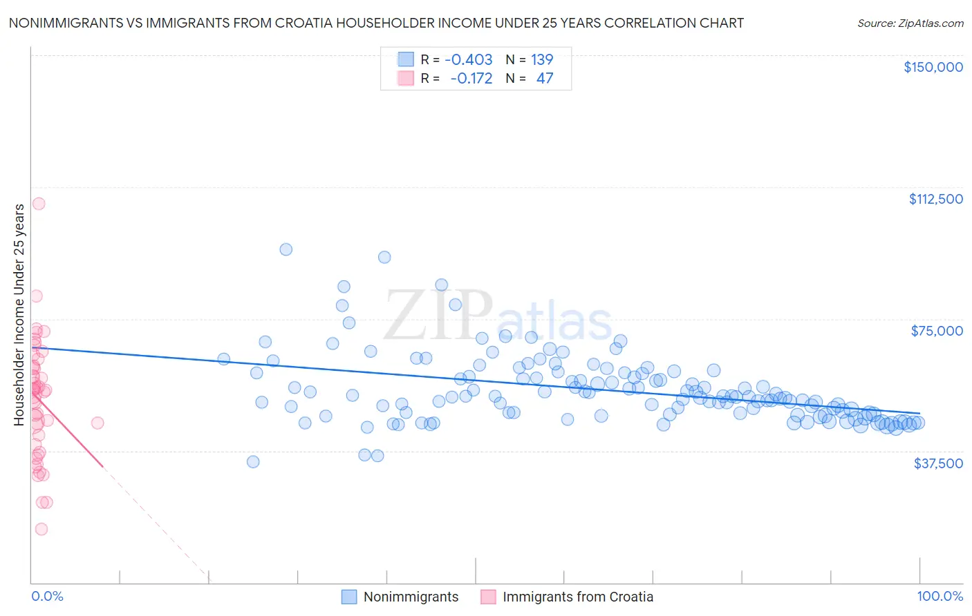 Nonimmigrants vs Immigrants from Croatia Householder Income Under 25 years