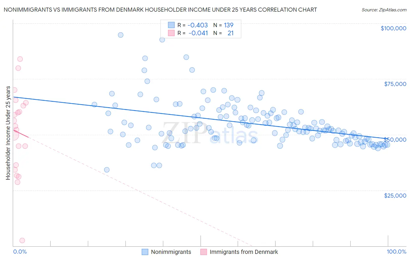 Nonimmigrants vs Immigrants from Denmark Householder Income Under 25 years
