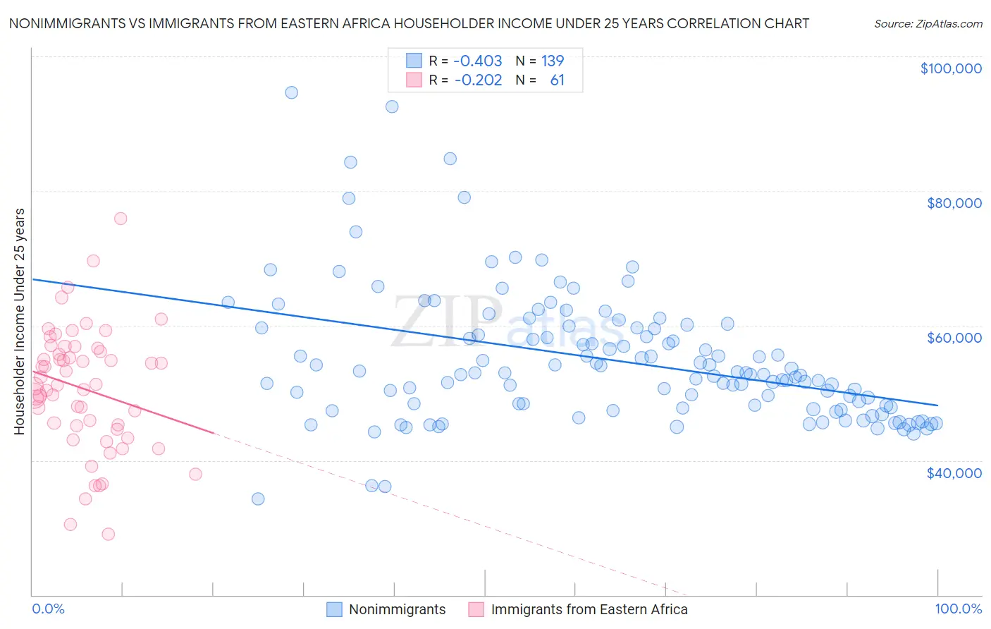 Nonimmigrants vs Immigrants from Eastern Africa Householder Income Under 25 years